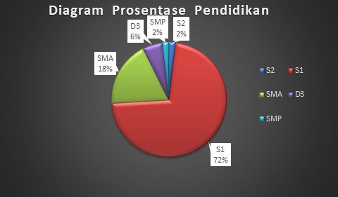 Diagram Prosentase Pendidikan