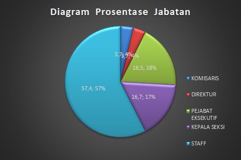 Diagram Prosentase Jabatan